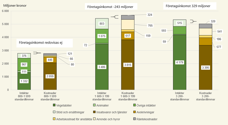 Figur H Intäkter och kostnader för specialiserade växtodlingsföretag i olika storleksgrupper inom riksområde 1, 2023.