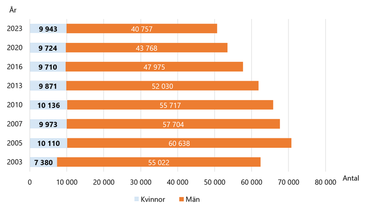 Figur C. Antal kvinnor och män som företagare i enskild firma, 2003-2023