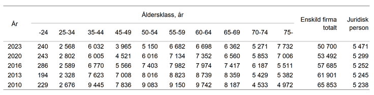 Tablå A. Antal jordbruksföretagare med enskild firma fördelat på ålder, 2010-2023