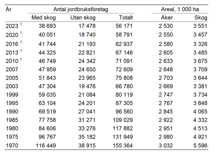 Tablå D. Antal jordbruksföretag med respektive utan skogsmark samt areal åkermark och skogsmark vid jordbruksföretag 1970-2023