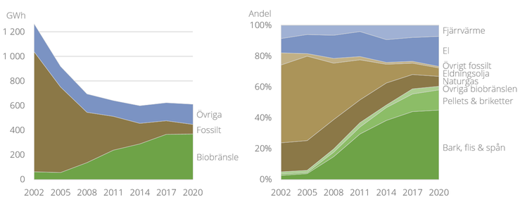 Figur D. Det vänstra diagrammet visar total energiförbrukning i den svenska växthusodlingen 2002-2020, fördelat på energislag. Det högra diagrammet visar relativ förbrukning av olika energikällor där gröna toner visar biobränslen, bruna toner fossila bränslen och blå toner övrig energi. GWh betyder gigawattimmar, eller miljontals kilowattimmar.