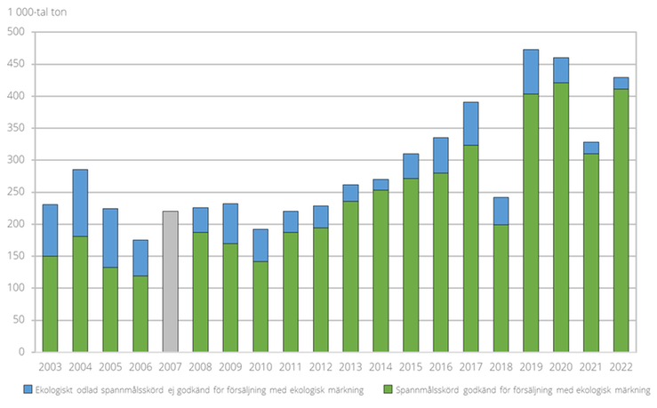 Total ekologiskt odlad spannmålsskörd, godkänd respektive ej godkänd för försäljning med ekologisk märkning 2003–2022