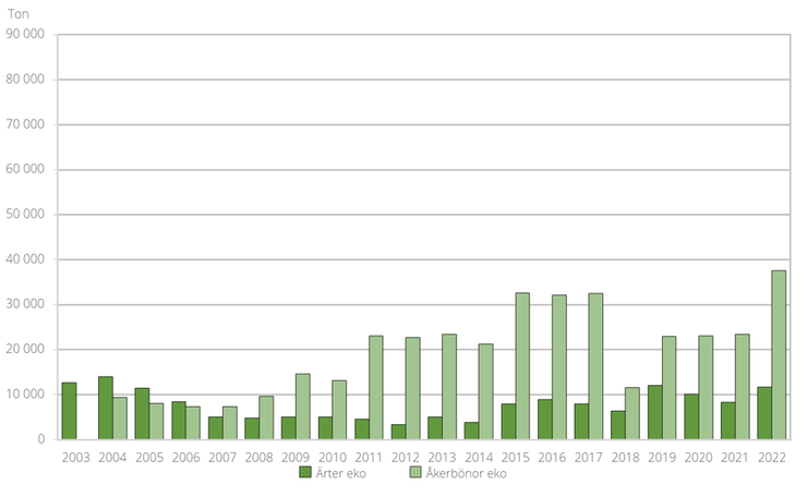 Figur G. Totalskördar för ärter och åkerbönor från arealer med ekologisk odling 2003–2022