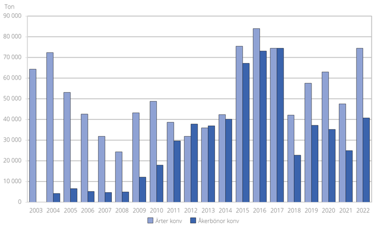 Figur H. Totalskördar för ärter och åkerbönor från arealer med konventionell odling 2003–2022
