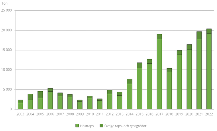 Figur I. Total skörd från ekologiskt odlad areal av höstraps och övriga raps- och rybsgrödor 2003–2022