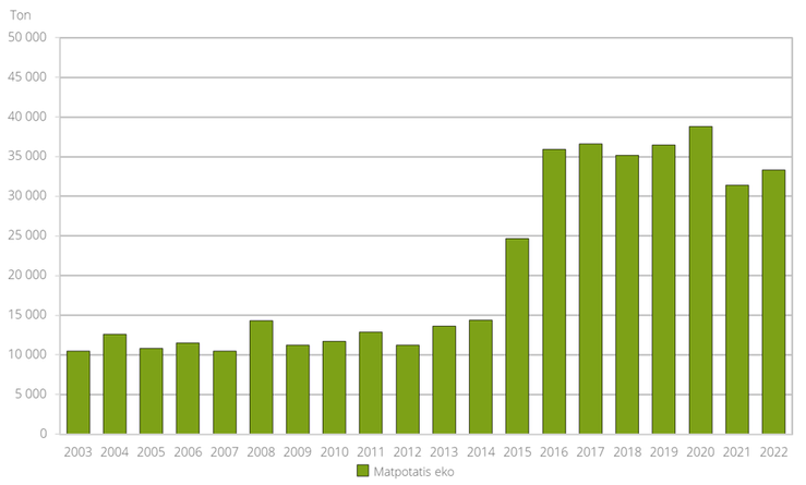 Figur J. Totalskördar för matpotatis från arealer med ekologisk odling 2003–2022