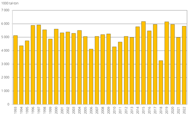 Totalskörd av spannmål 1992–2022
