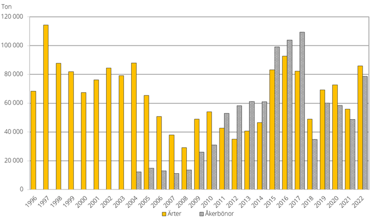 Ärter och åkerbönor. Totalskördar 1996–2022