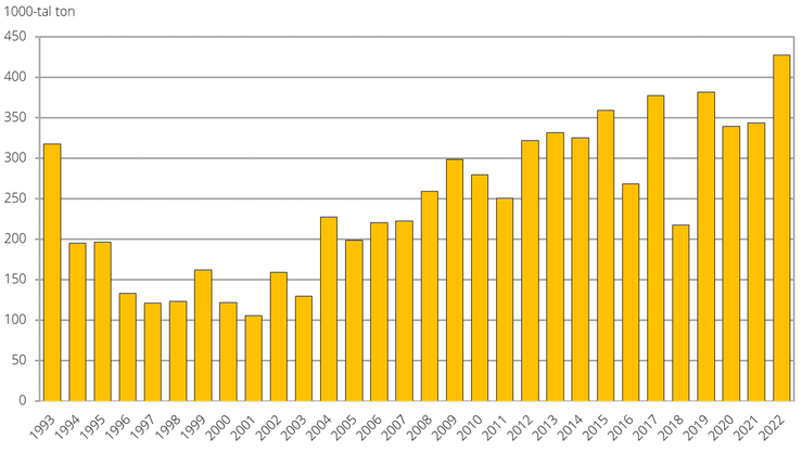 Raps och rybs. Totalskördar 1994–2022