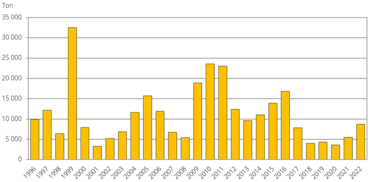 Oljelin. Totalskördar 1996–2022