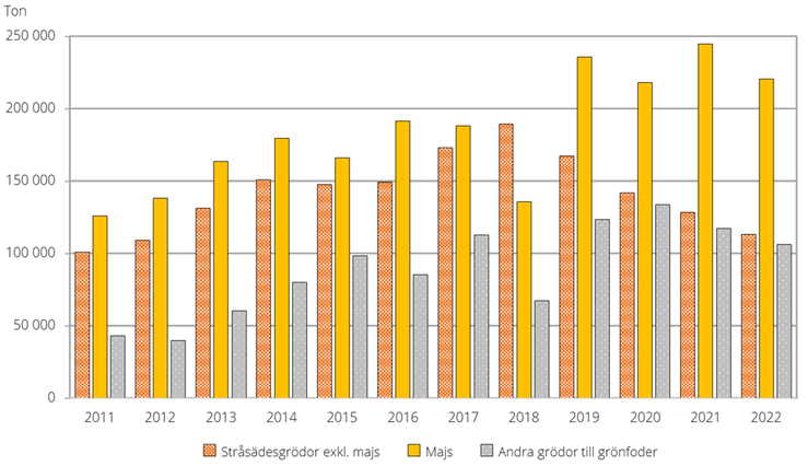 Ettåriga grönfoderväxter. Totalskördar 2011–2022