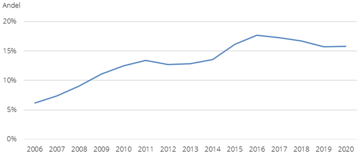 Figur G. Andel invägda ekologiska ägg i partihandeln 2006–2020, procent