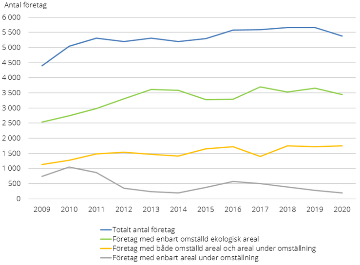 Figur C. Antal företag med ekologiskt brukad jordbruksmark, 2009–2020