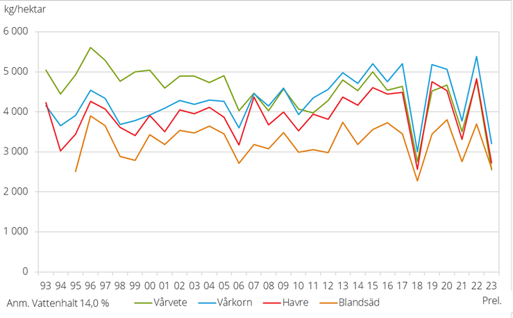 Figur A. Hektarskördar av vårsådda spannmålsgrödor 1993-2023.