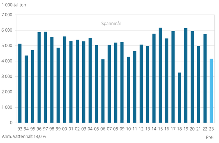 Figur C. Spannmål. Totalskördar 1993-2023.