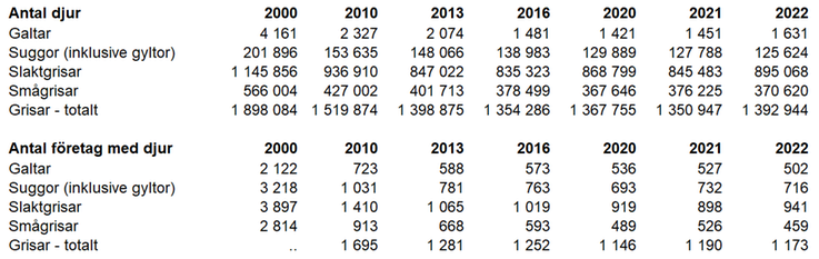 Tablå C. Antal grisar fördelat på olika kategorier 2000, 2010, 2013, 2016, 2020, 2021, 2022