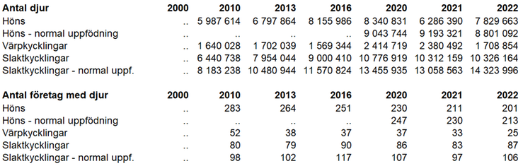 Tablå E. Antal fjäderfä fördelat på olika kategorier 2000, 2010, 2013, 2016, 2020, 2021, 2022 på företag med fler än 1 000 djur