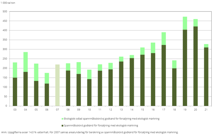 Total ekologiskt odlad spannmålsskörd, godkänd respektive ej godkänd för försäljning med ekologisk märkning 2003–2021