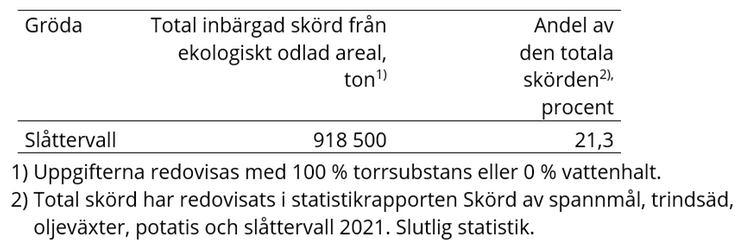 Tablå F. Total slåttervallsskörd från arealer med ekologisk odling och andel av totalskörd 2021
