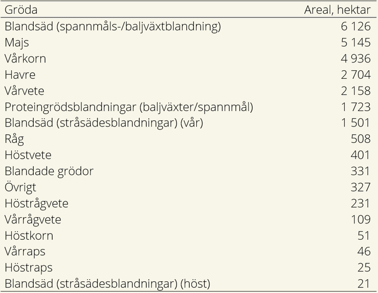 Grödor inom grödgruppen Grönfoder (grödkod 80) år 2024