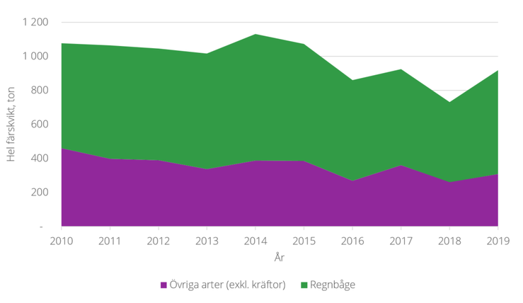Produktion av sättfisk, hel färskvikt i ton, år 2010–2019