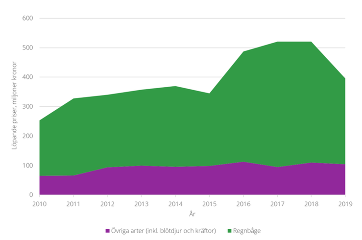 Försäljningsvärde av matfisk, matkräftor och blötdjur, löpande priser i miljoner kronor, år 2010–2019