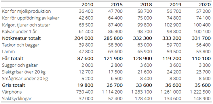 Tablå A. Antal omställda ekologiska djur 2010, 2015 samt 2018–2020