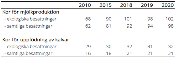 Tablå C. Genomsnittliga besättningsstorlekar, antal kor åren 2010, 2015 samt 2018–2020