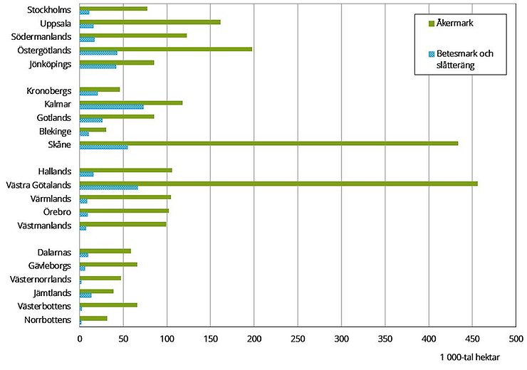 Figur A. Jordbruksmarkens fördelning per län i tusental hektar år 2023