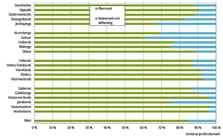 Figur B. Jordbruksmarkens fördelning per län och riket år 2023