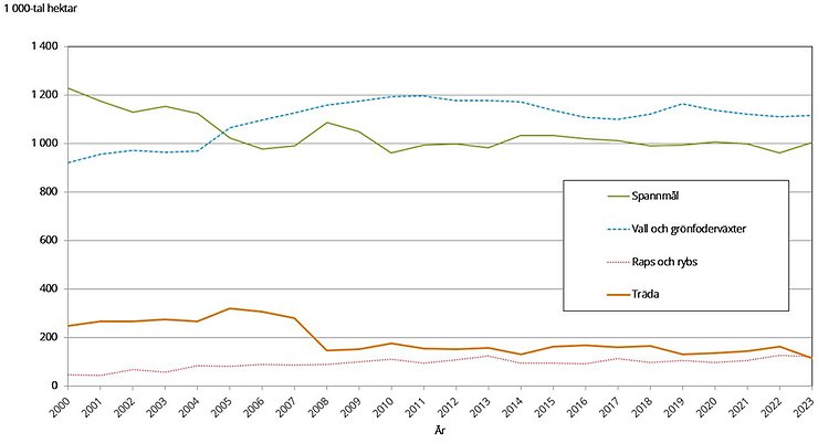 Figur C. Areal i tusen hektar för de fyra största grödgrupperna åren 2000–2023