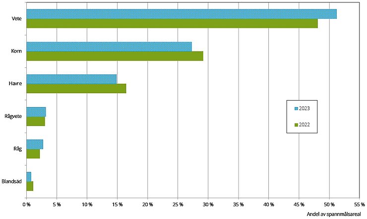 Figur E. Spannmålsarealens fördelning 2022 och 2023