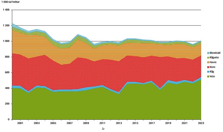 Figur F. Utveckling av spannmålsarealen 2000-2023