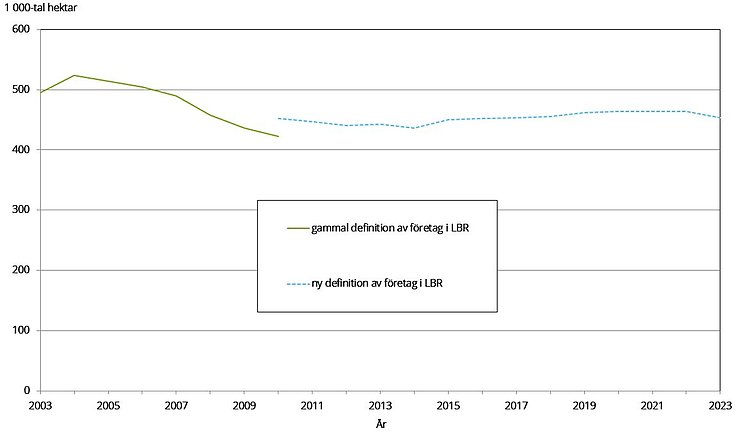 Figur H. Areal betesmark och slåtteräng i tusen hektar åren 2003–2023