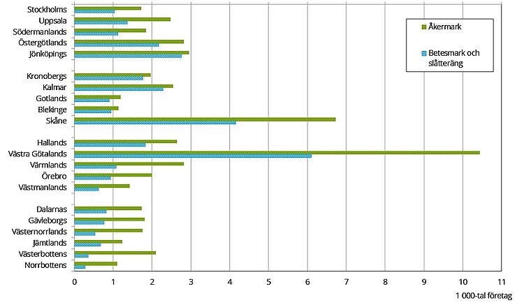 Figur J. Antal företag med jordbruksmark i tusental per län år 2023