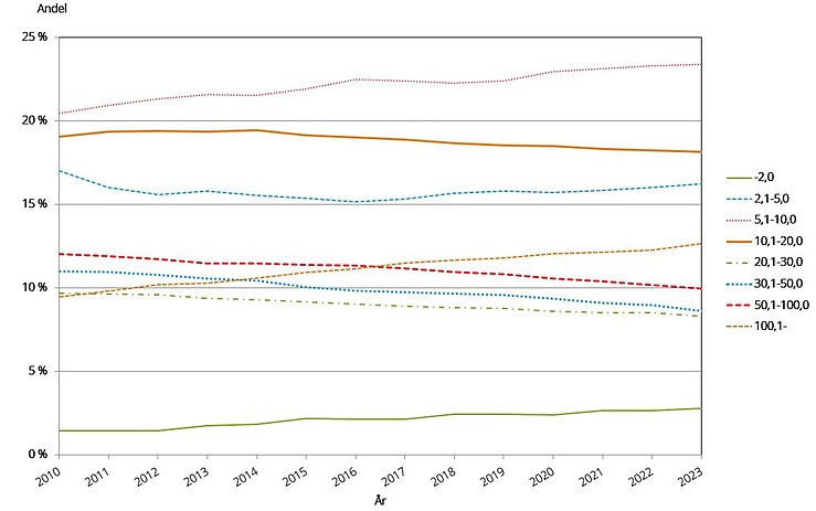 Figur K. Andel företag i respektive storleksgrupp hektar åkermark 2010–2023