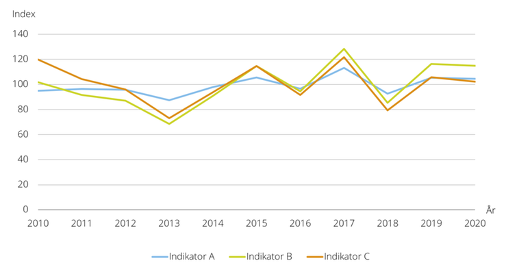 Figur A. Indikator A, B och C, 2010–2020 (Index 2014–2016=100)