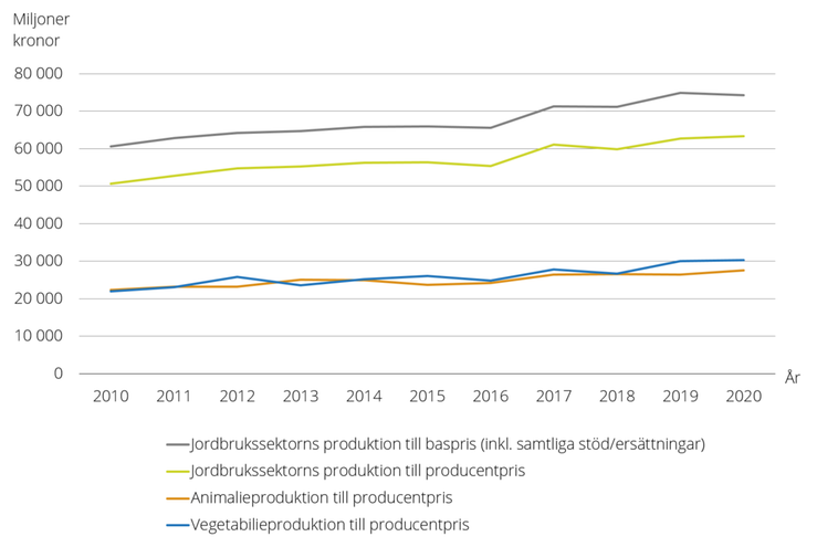 Figur B. Jordbrukssektorns produktionsvärde 2010–2020, miljoner kr