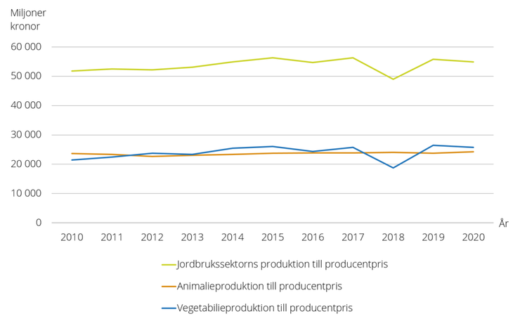 Figur D. Jordbrukssektorns produktion i fasta priser 2010-2020, miljoner kr