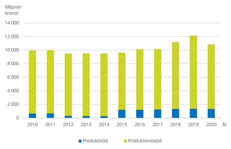 Figur E. Stöd och ersättningar till jordbruket 2010-2020, miljoner kr