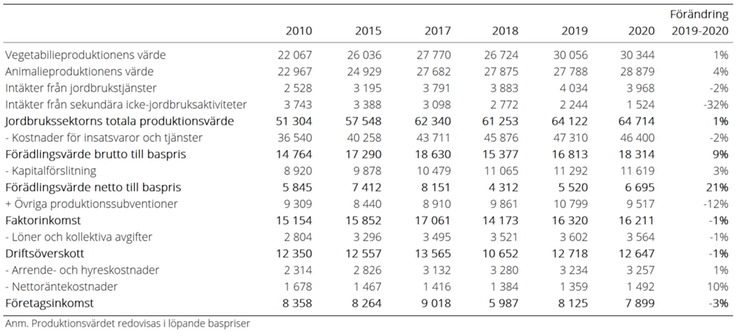 Tablå A. Jordbrukets ekonomiska resultat 2010, 2015, 2017–2020, miljoner kr. Produktionsvärdet redovisas i löpande baspriser