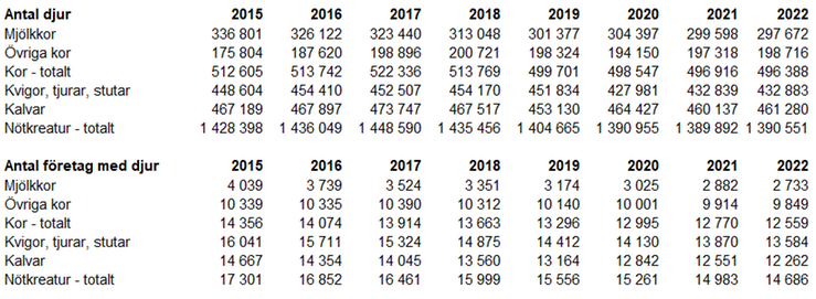 Tablå A. Antal nötkreatur och antal företag med nötkreatur fördelat på kategorier 2015-2022