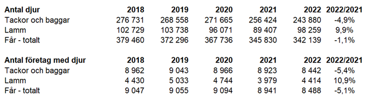 Tablå A. Antal får och antal företag med får fördelat på kategorier 2018-2022