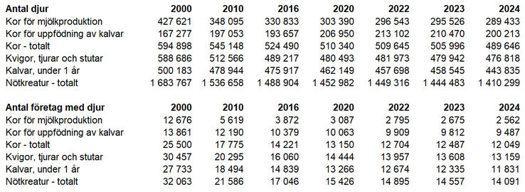 Tablå A. Antal nötkreatur fördelat på kategorier 2000, 2010, 2016, 2020, 2022, 2023, 2024