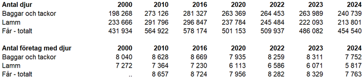 Tablå B. Antal får fördelat på olika kategorier 2000, 2010, 2016, 2020, 2022, 2023, 2024