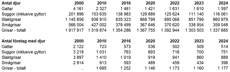 Tablå C. Antal grisar fördelat på olika kategorier 2000, 2010, 2016, 2020, 2022, 2023, 2024