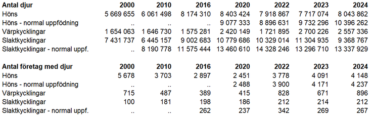 Tablå D. Antal fjäderfä fördelat på olika kategorier 2000, 2010, 2016, 2020, 2022, 2023, 2024 på samtliga företag