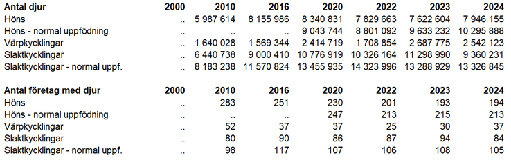 Tablå E. Antal fjäderfä fördelat på olika kategorier 2000, 2010, 2016, 2020, 2022, 2023, 2024 på företag med fler än 1 000 djur