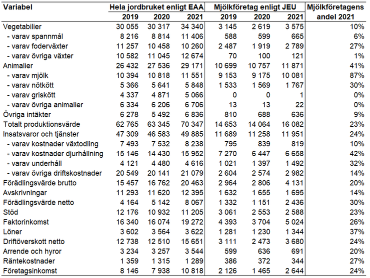 Tablå 3. Produktionsvärde, kostnader och resultat för hela jordbruket enligt EAA jämfört med specialiserade mjölkföretag enligt JEU, 2019-2021, miljoner kronor.