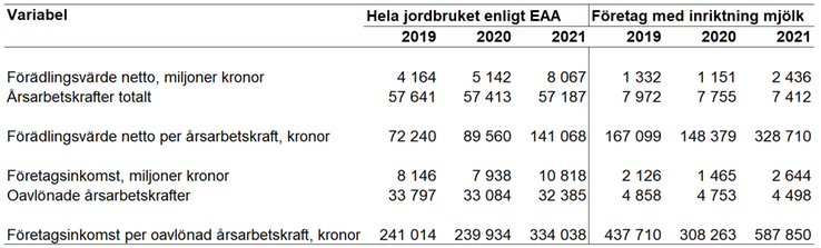 Tablå 4. Förädlingsvärde netto, antal årsarbetskrafter, förädlingsvärde netto per årsarbetskraft, företagsinkomst, antal oavlönade årsarbetskrafter samt företagsinkomst per oavlönad årsarbetskraft för hela jordbruket enligt EAA jämfört med specialiserade mjölkföretag enligt JEU, 2019 - 2021, enheter specificeras i respektive radrubrik.